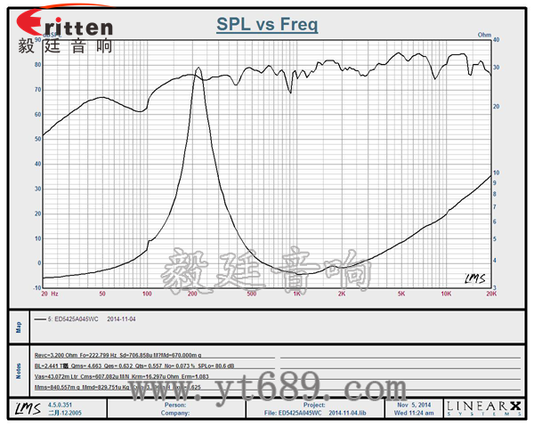 54mm5瓦內(nèi)磁全頻喇叭曲線圖 6.5寸75W全頻喇叭曲線圖